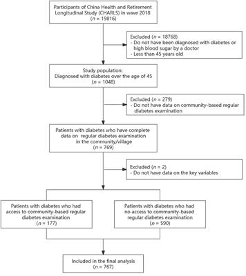 Inequalities in access to community-based diabetes examination and its impact on healthcare utilization among middle-aged and older adults with diabetes in China